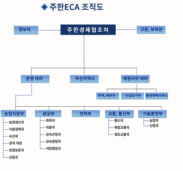 자료: ECA예산국, 「ECA의 한국에 대한 원조예산 보고서」