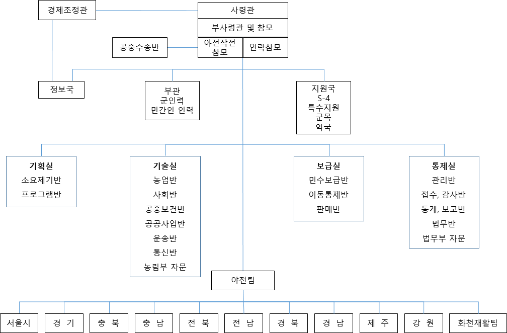 KCAC 조직 구조(1952.10)