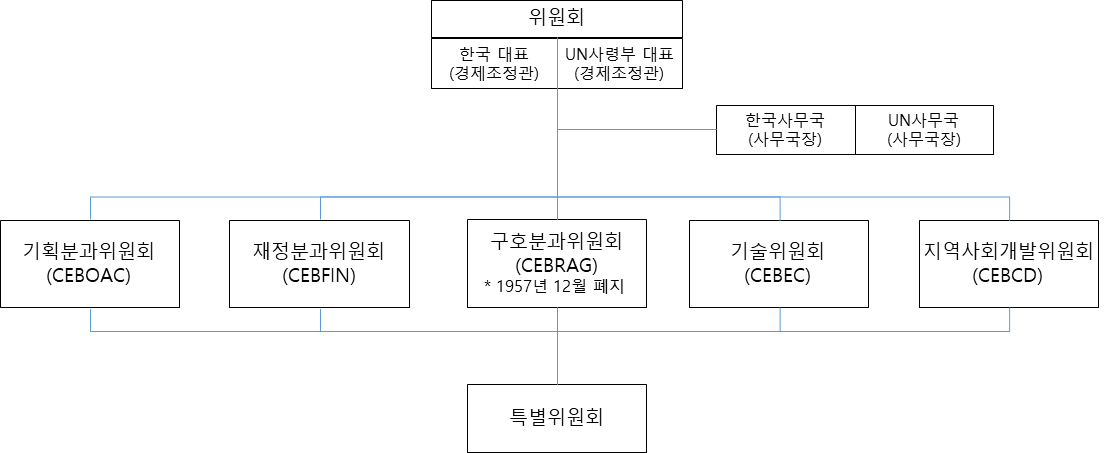 합동경제위원회 조직표