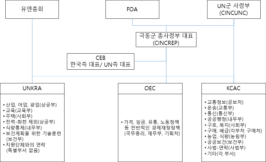 경제원조 업무를 위한 책임 구분