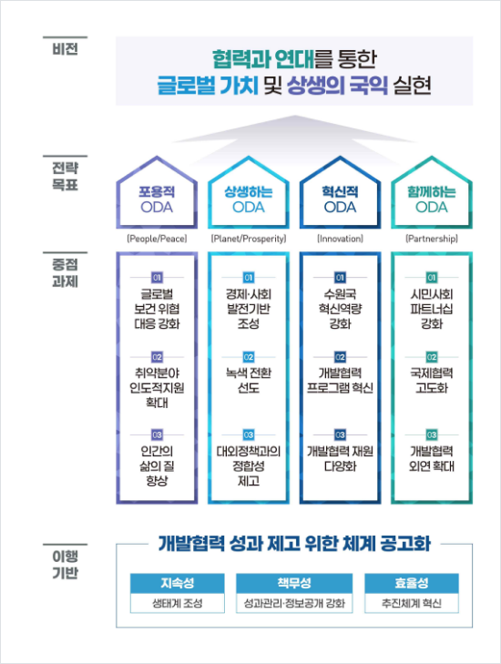 협력과 연대를 통한 글로벌 가치 및 상생의 국익 실현