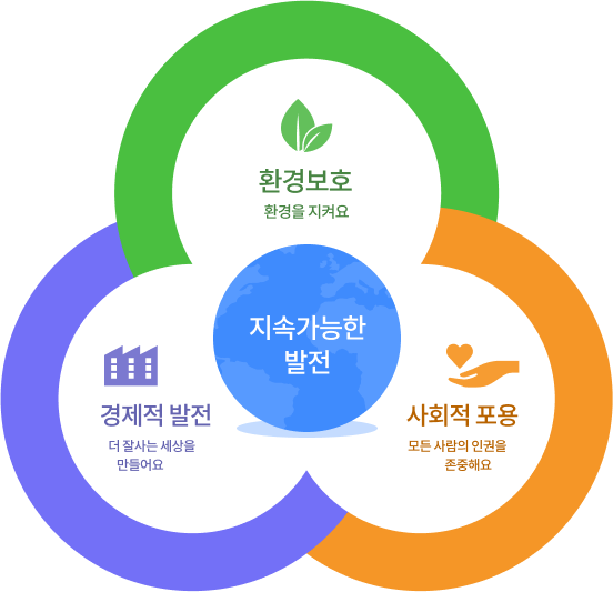 ‘지속가능한 발전’ 이 무슨 뜻이에요?